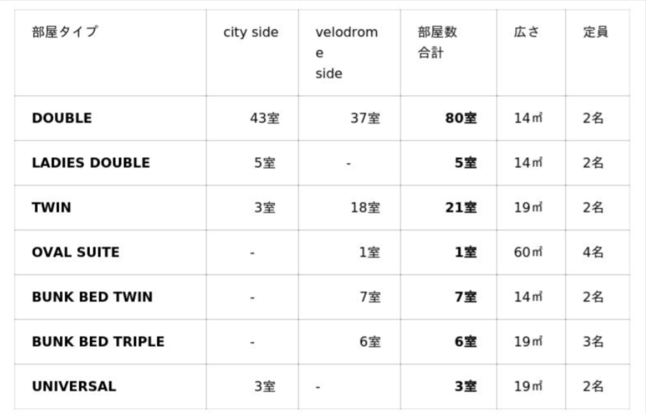 せとうちサイクルステイズの客室一覧表